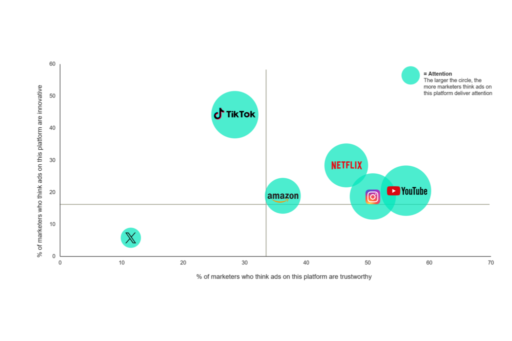 Media Response Chart